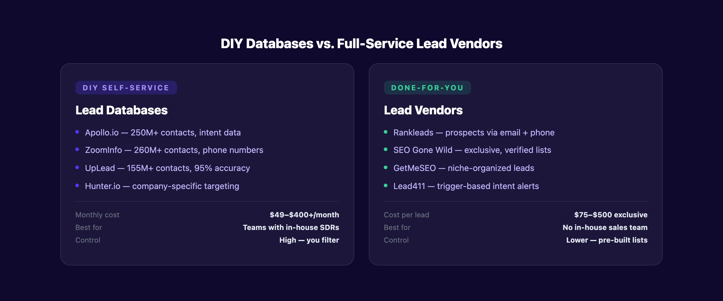 SEO lead sources: DIY platforms vs. done-for-you vendors compared