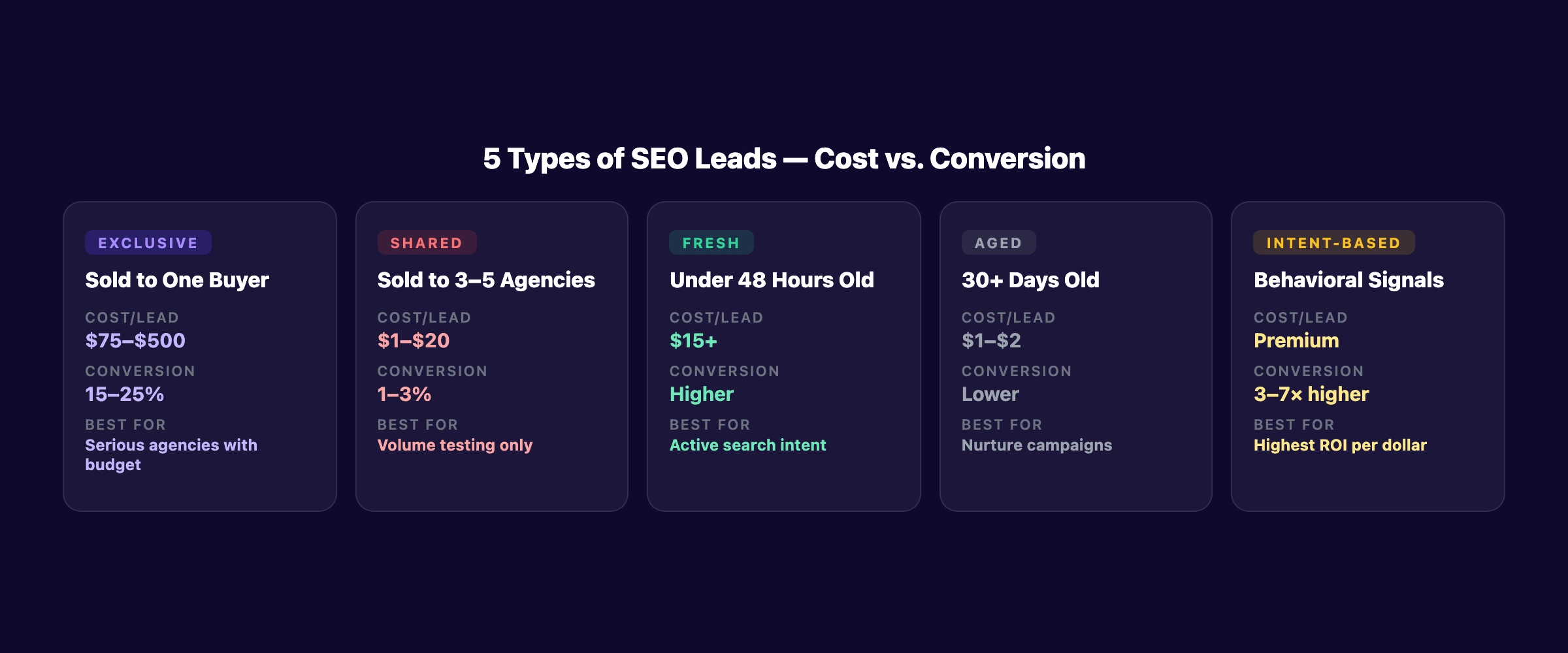 5 types of SEO leads: cost and conversion rates compared
