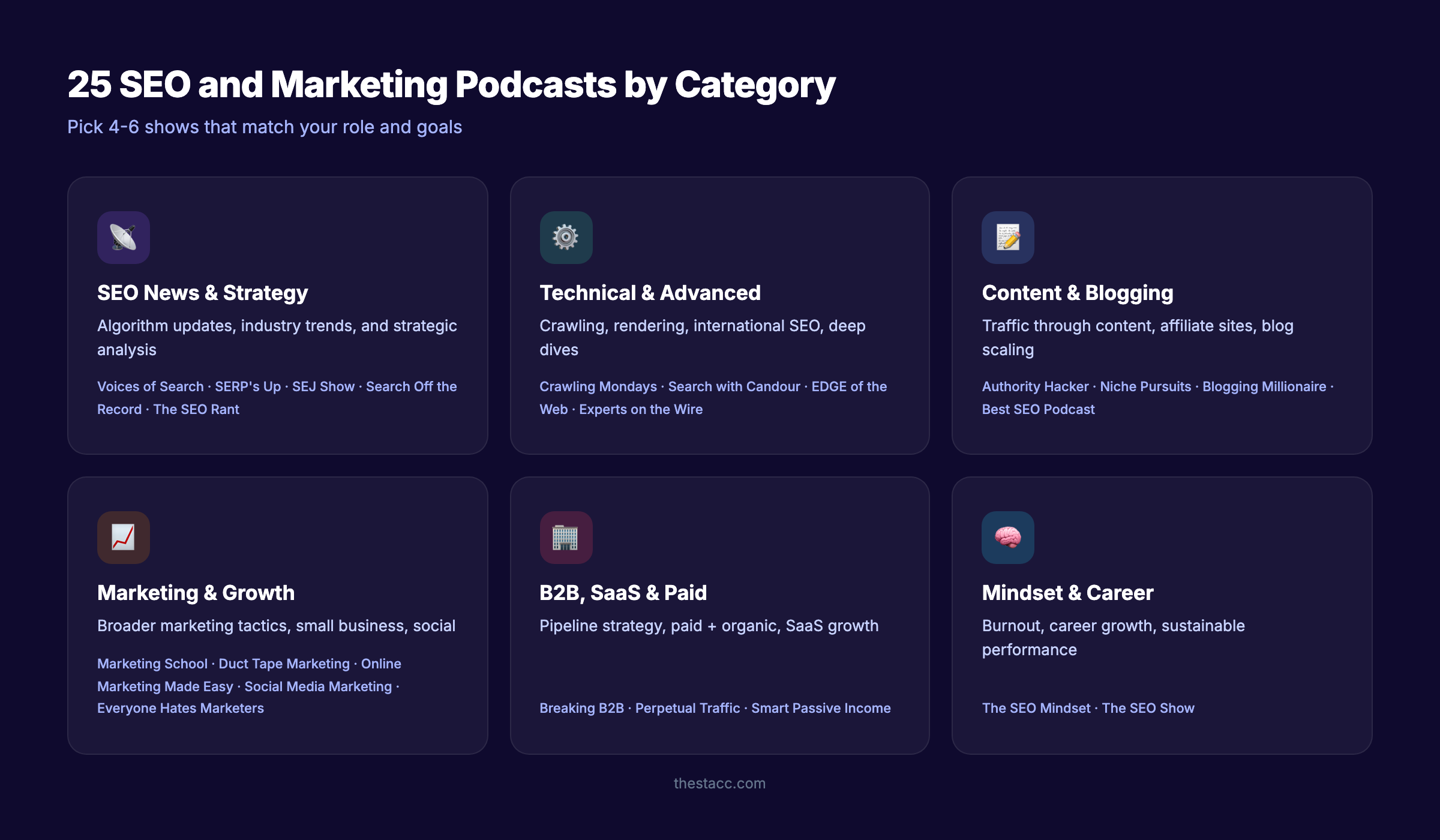 75 SEO and marketing podcasts organized by 12 categories including strategy, technical, content, local, link building, PPC, B2B, social, email, general, AI, and small business