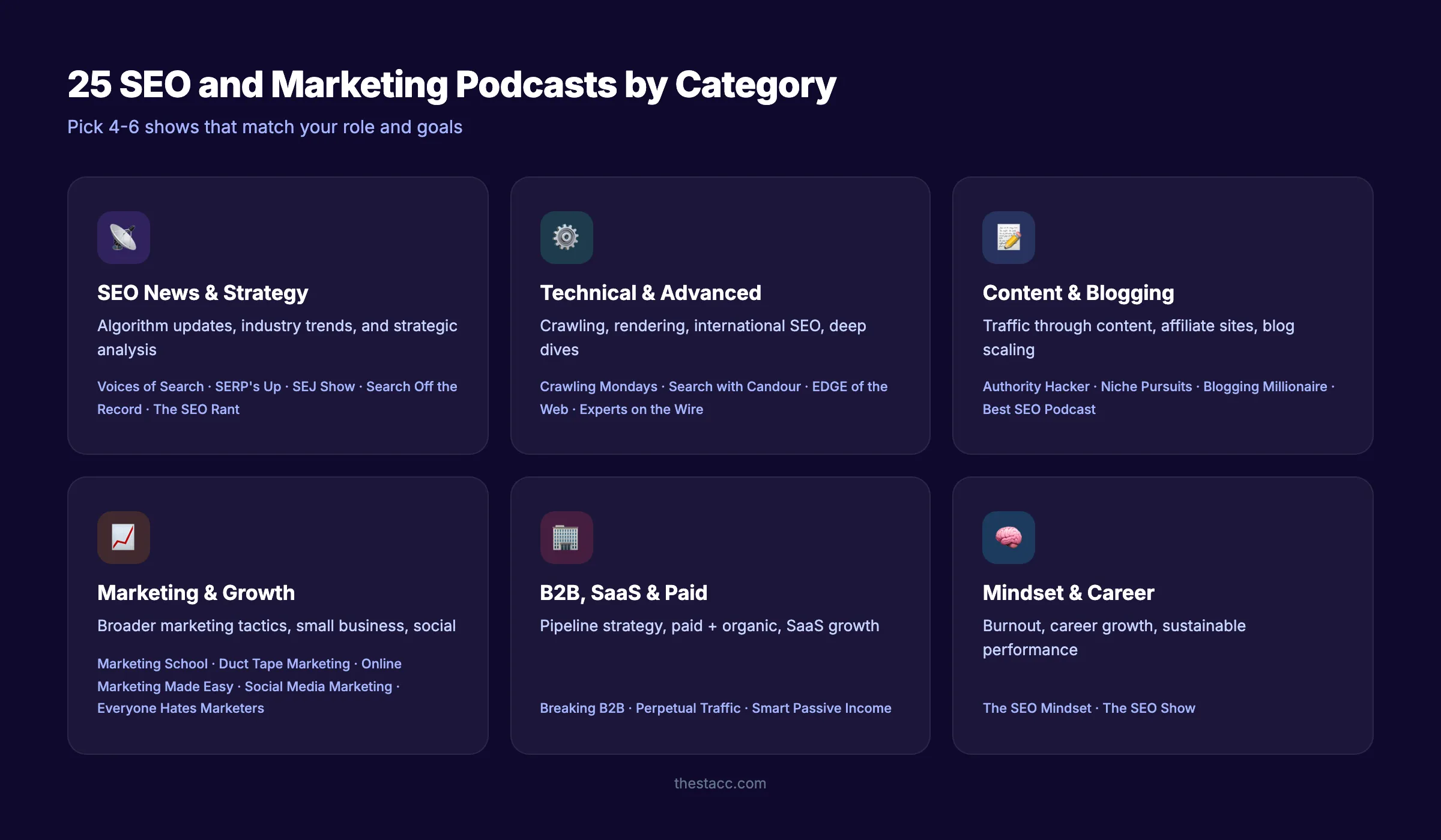 75 SEO and marketing podcasts organized by 12 categories including strategy, technical, content, local, link building, PPC, B2B, social, email, general, AI, and small business