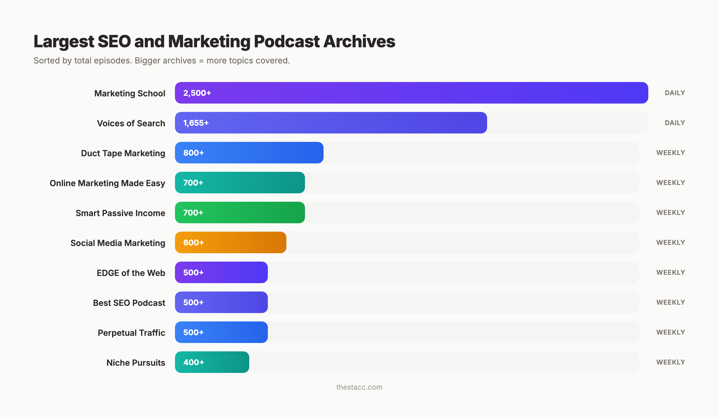 Top SEO and marketing podcasts ranked by episode count from Marketing School at 2700 to The SEO Show at 130