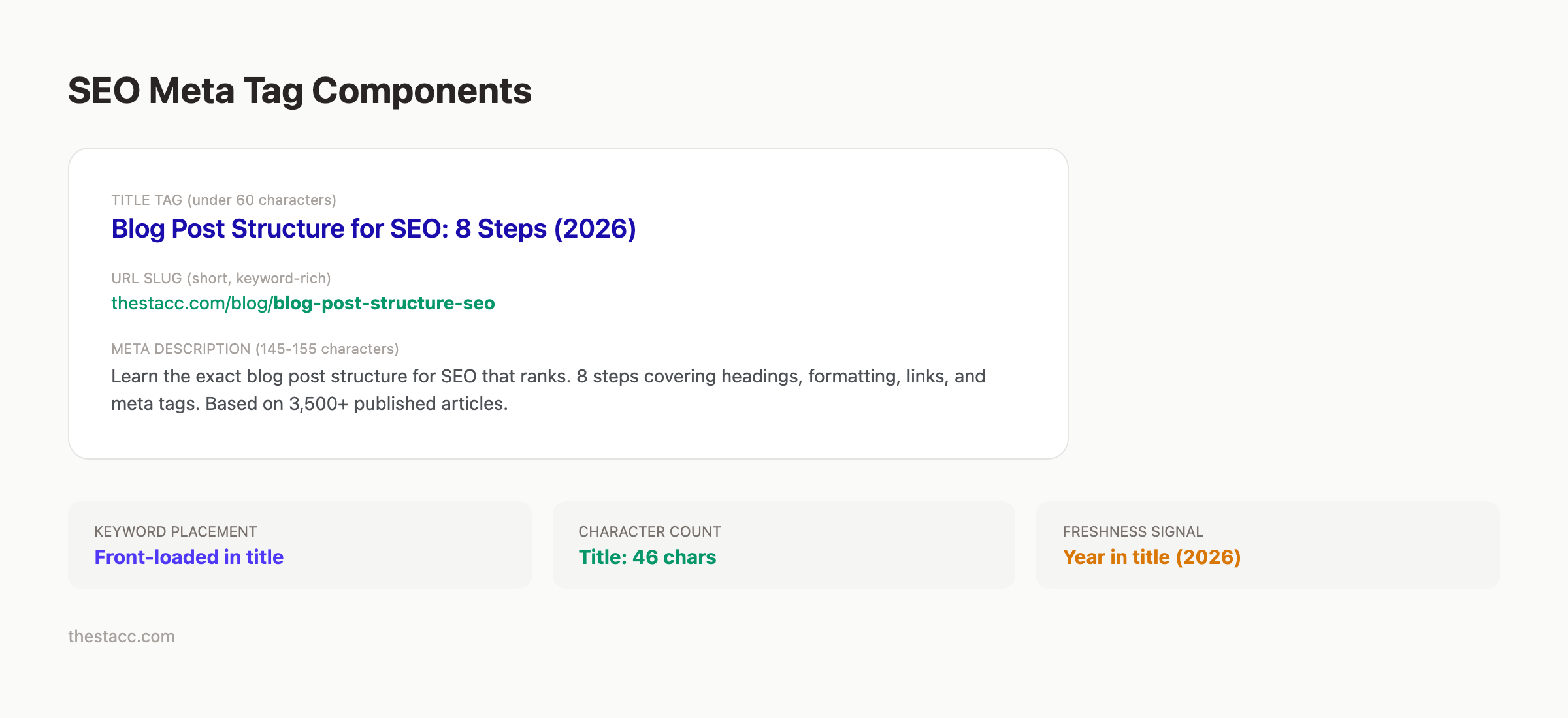 SEO meta tag components showing title tag meta description and URL slug
