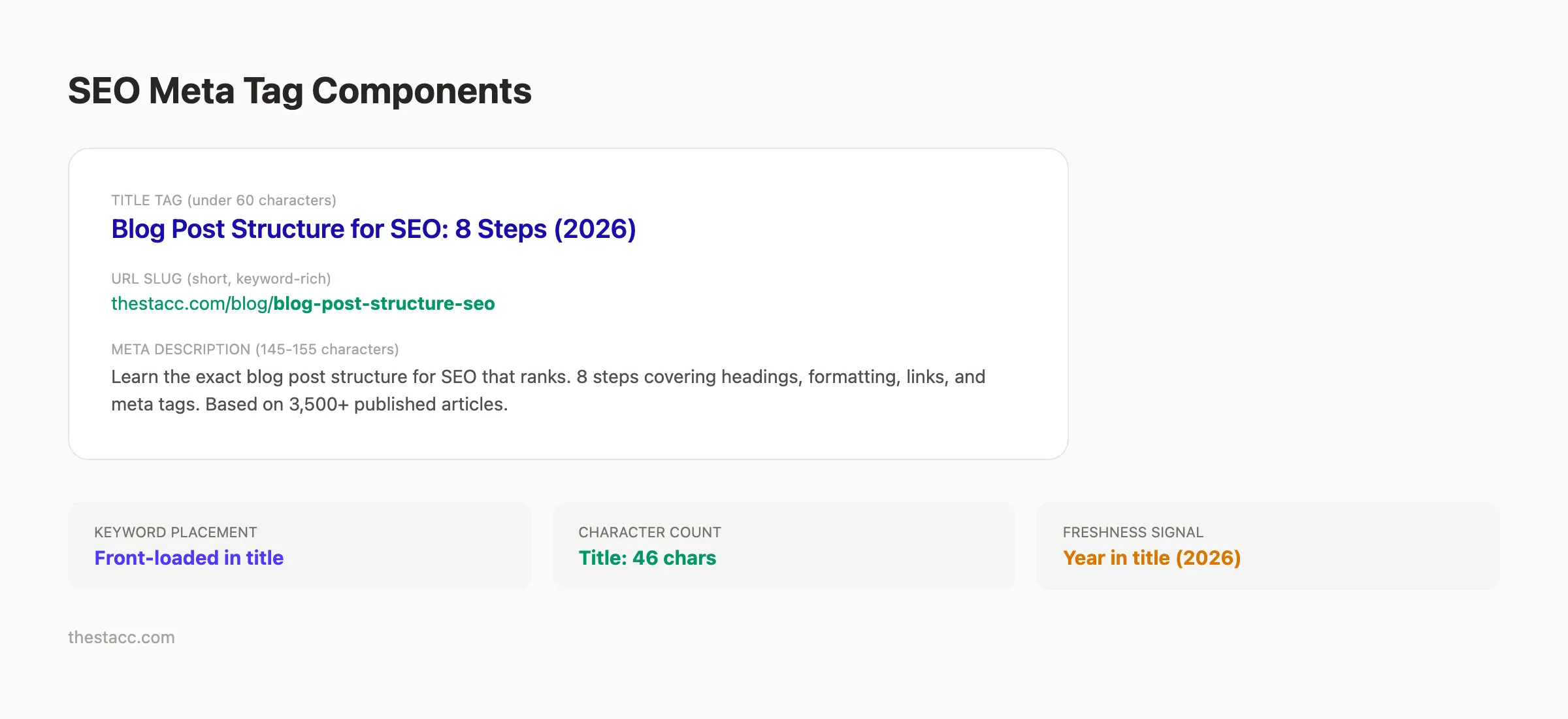SEO meta tag components showing title tag meta description and URL slug