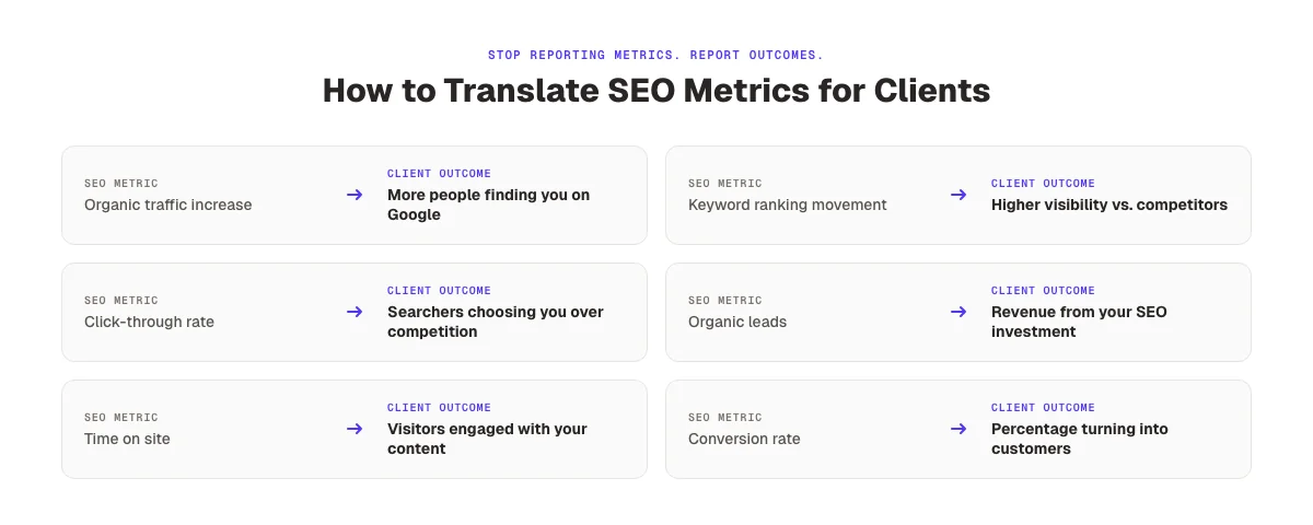 How to translate SEO metrics into business language that clients actually understand and act on