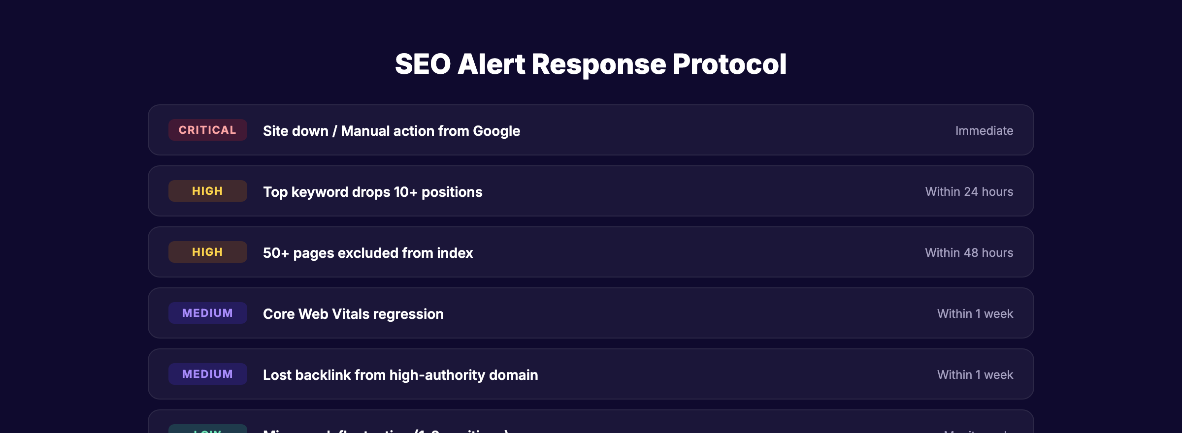 SEO alert response protocol with severity levels and response times