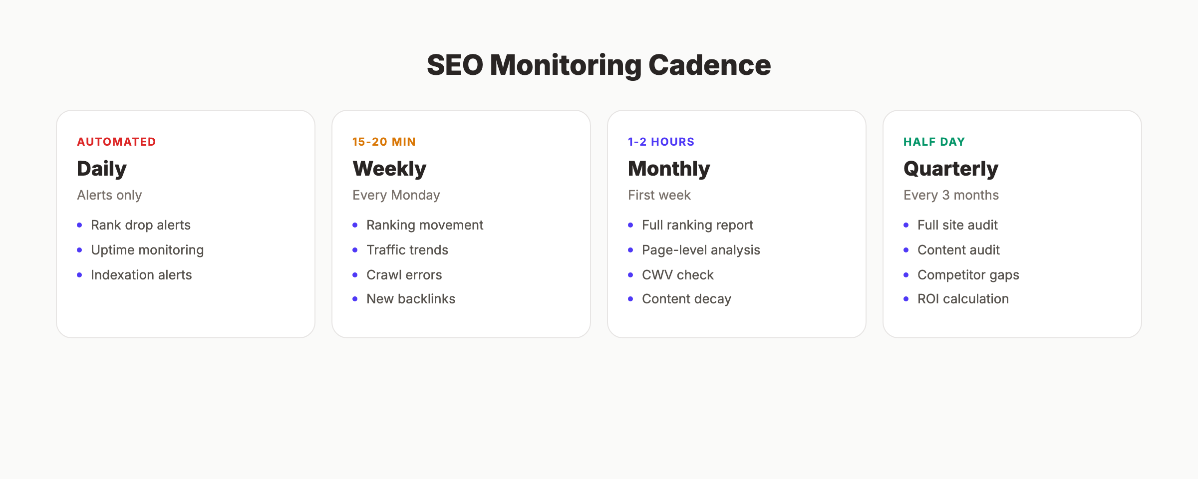 SEO monitoring cadence showing daily, weekly, monthly, and quarterly tasks