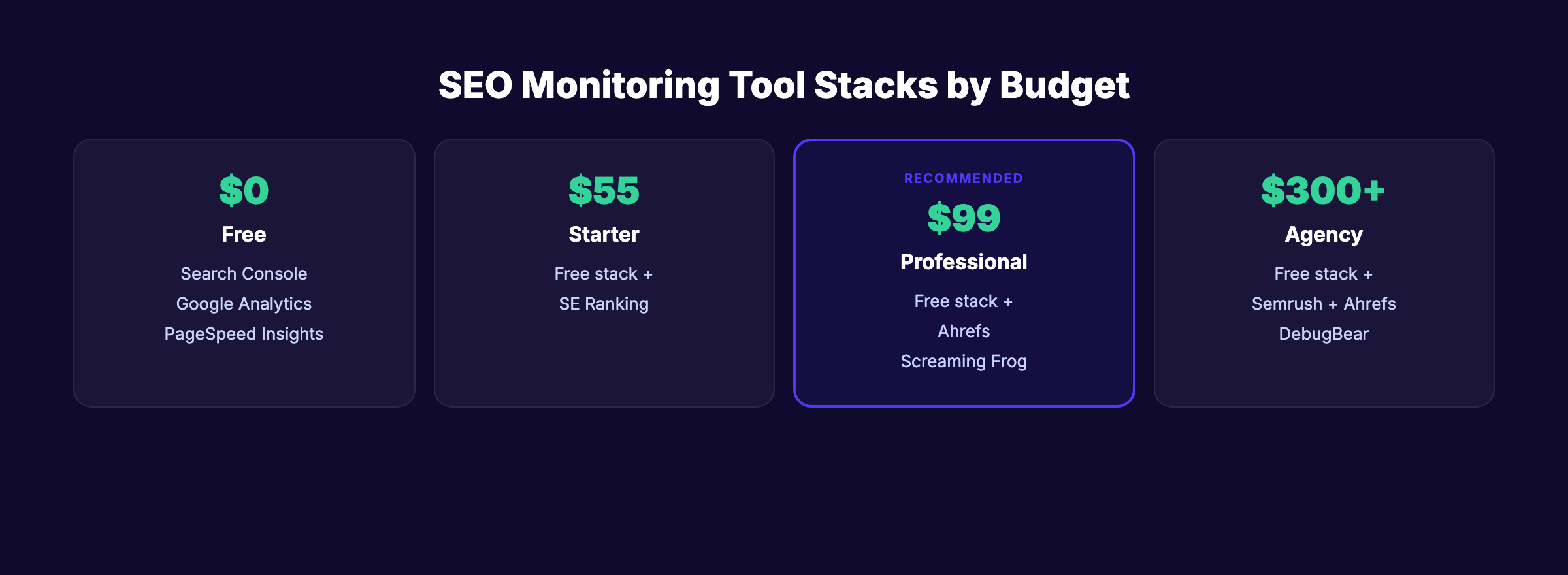 SEO monitoring tool stacks by budget from free to agency level