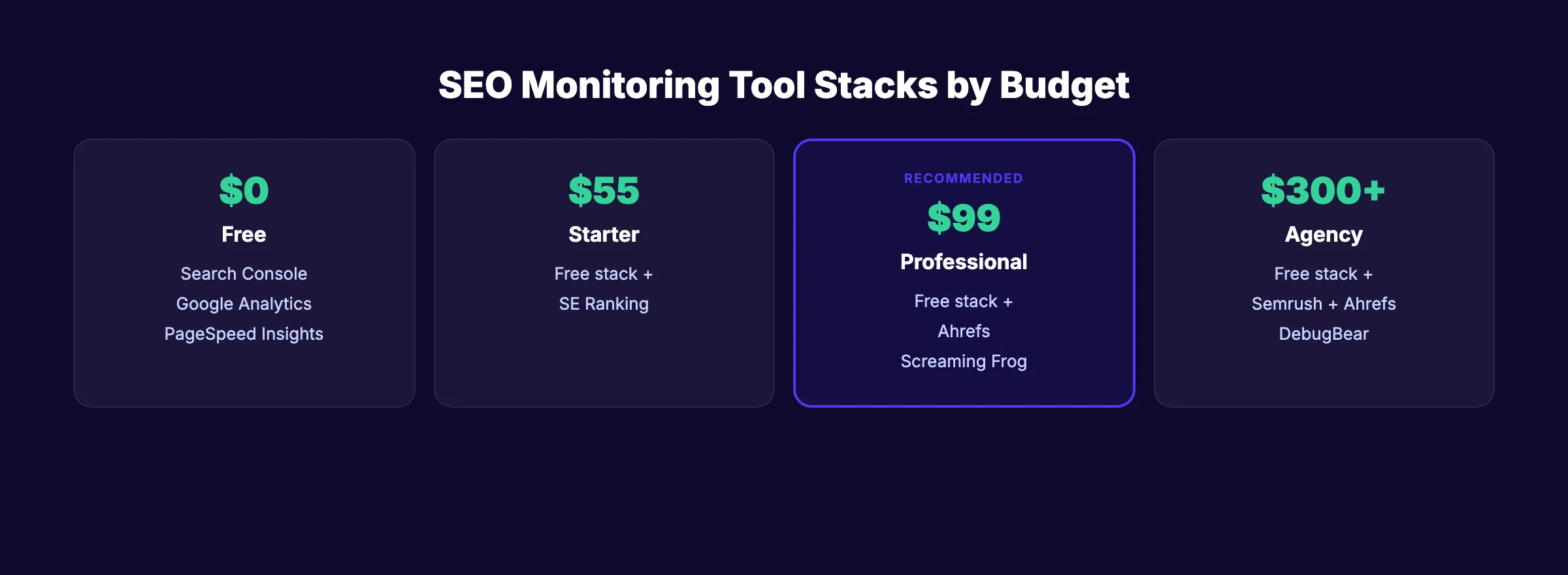 SEO monitoring tool stacks by budget from free to agency level