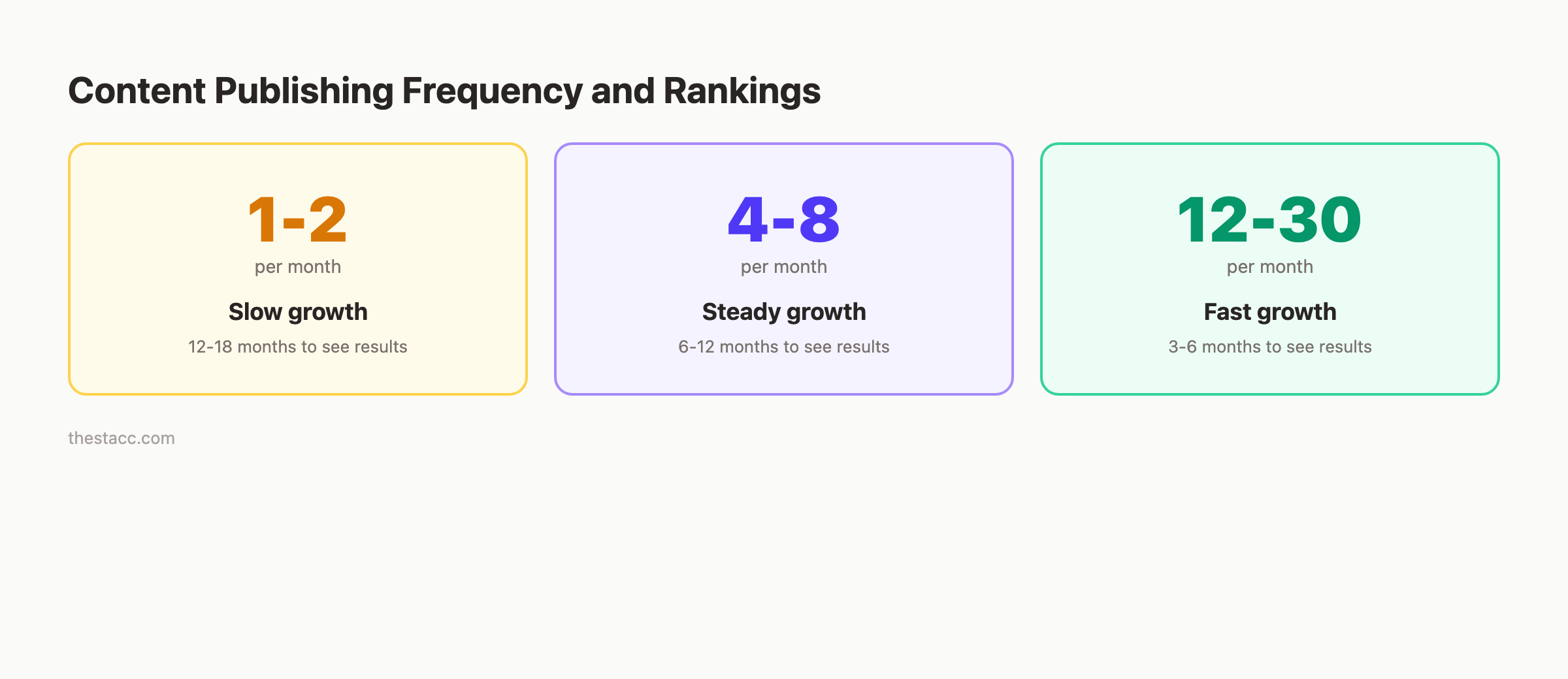 Content publishing frequency and its impact on SEO rankings