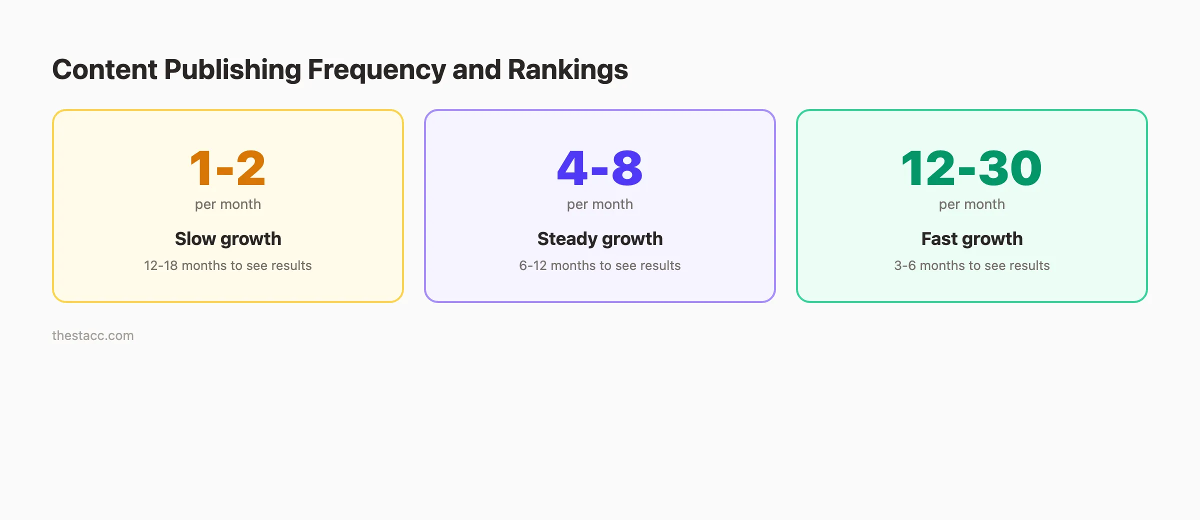 Content publishing frequency and its impact on SEO rankings