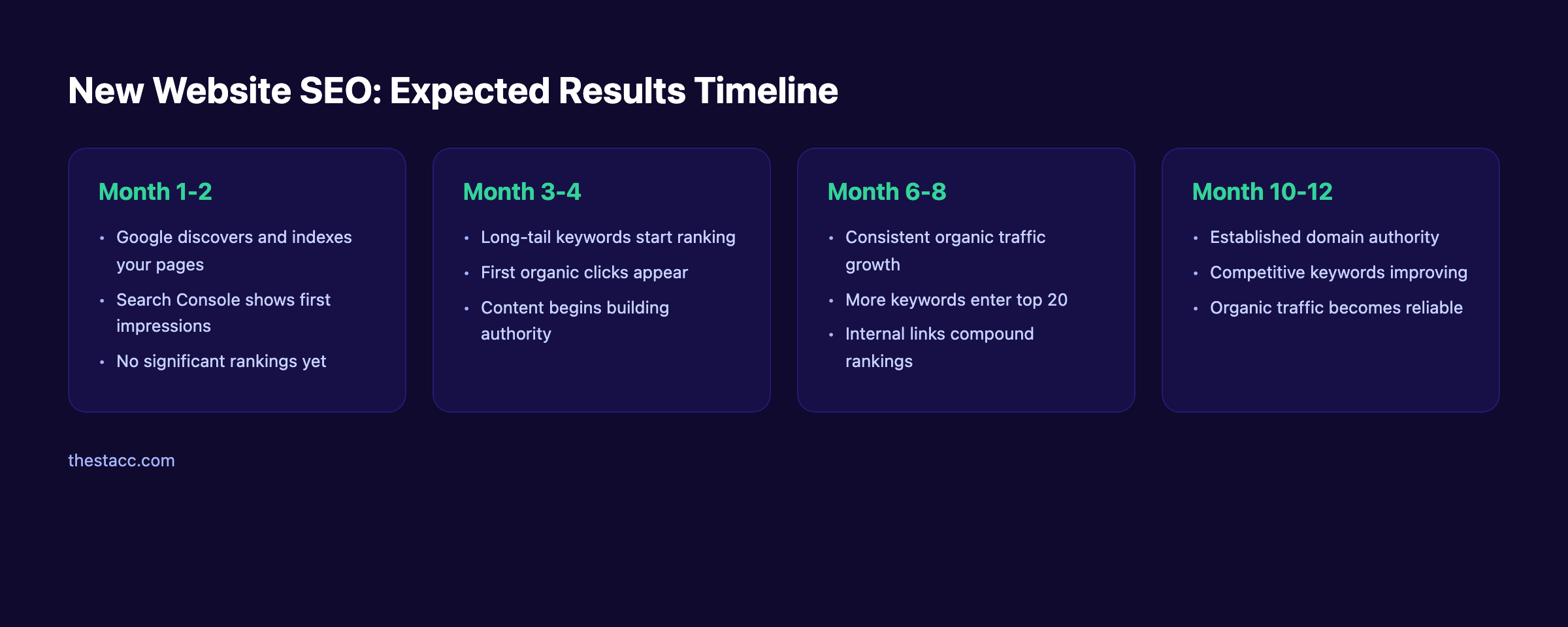 New website SEO expected results timeline