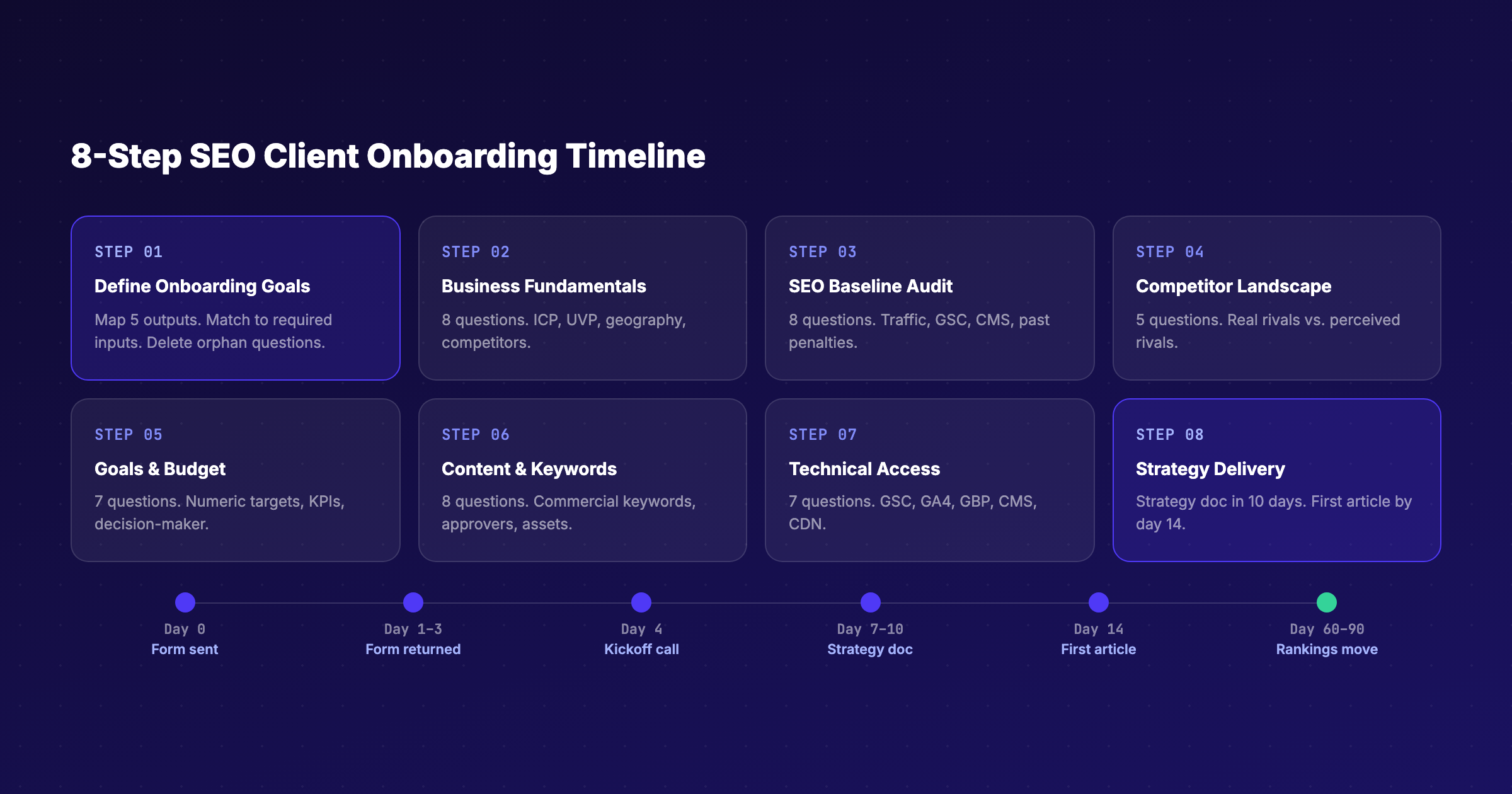 SEO onboarding 8-step timeline with deliverables per step