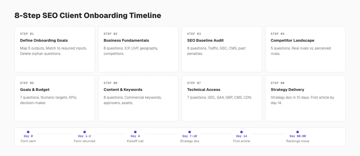 SEO onboarding 8-step timeline with deliverables per step