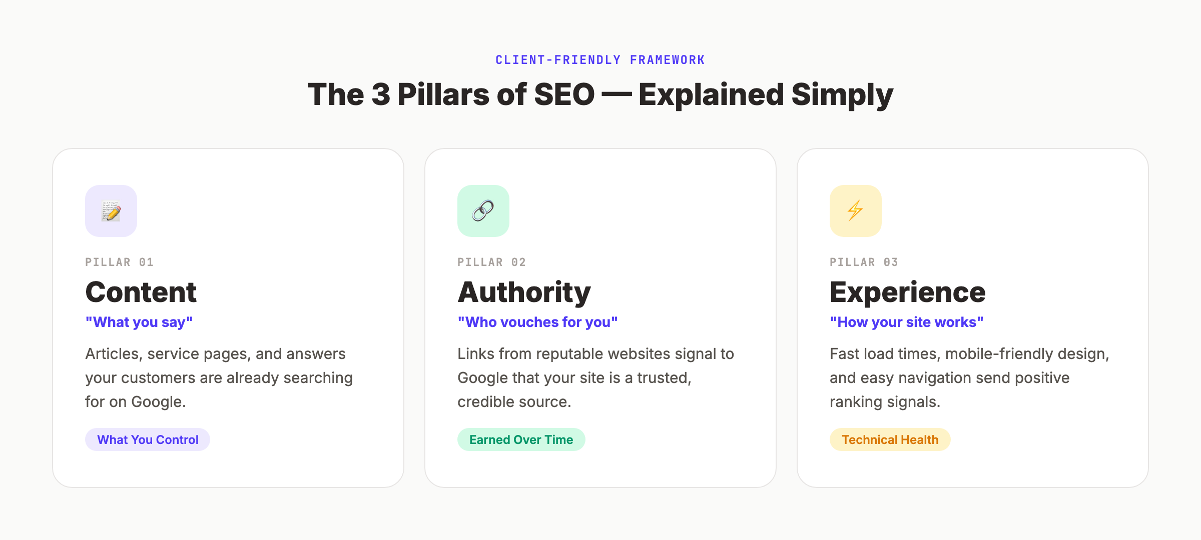 The 3 pillars of SEO explained in plain language for clients: Content, Authority, and Experience