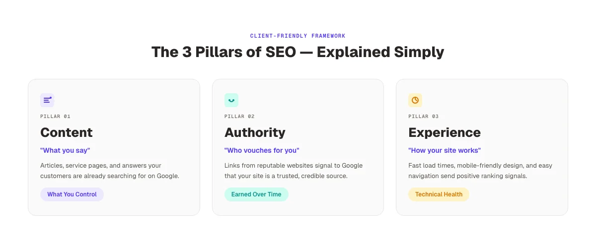 The 3 pillars of SEO explained in plain language for clients: Content, Authority, and Experience