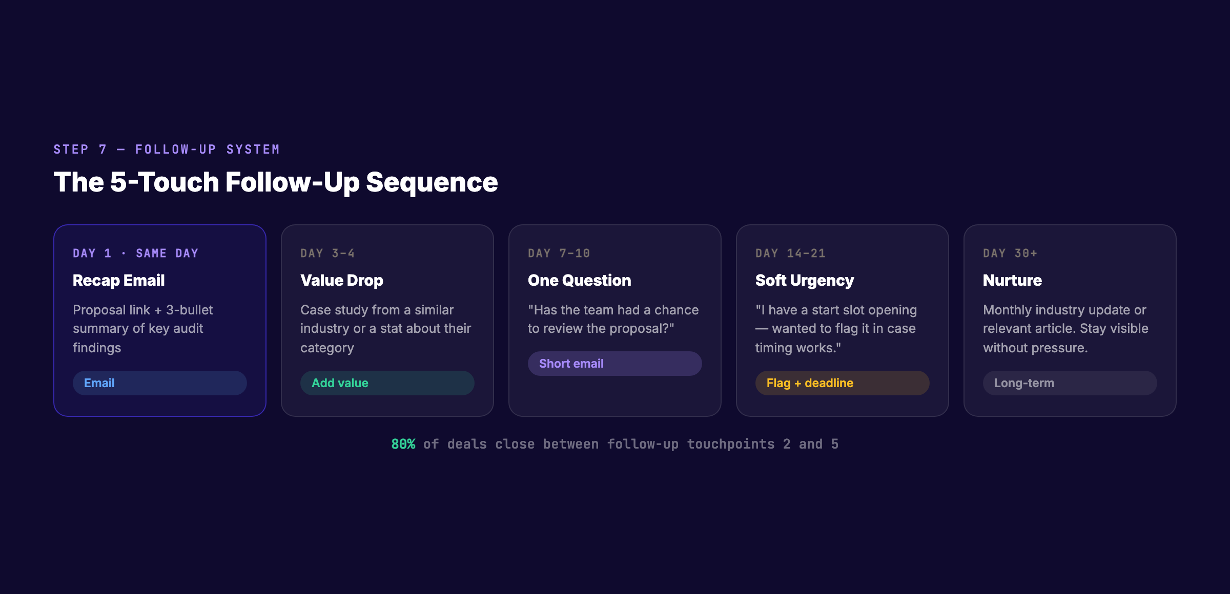 5-touch follow-up sequence for pitching SEO services to clients