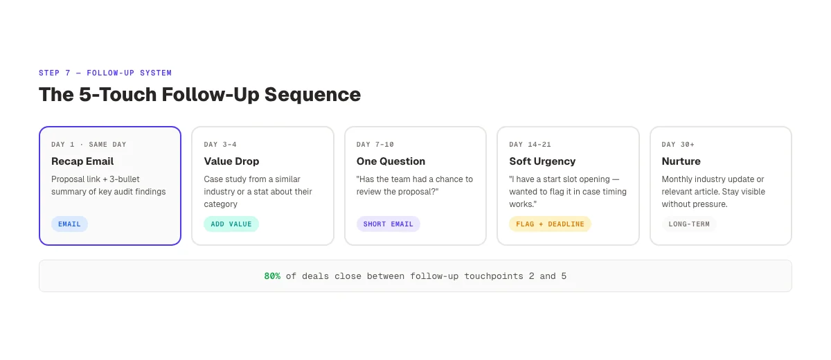 5-touch follow-up sequence for pitching SEO services to clients