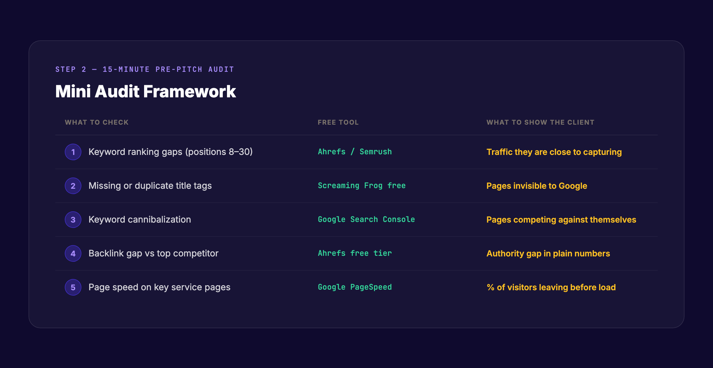 7-step framework for how to pitch SEO services to clients