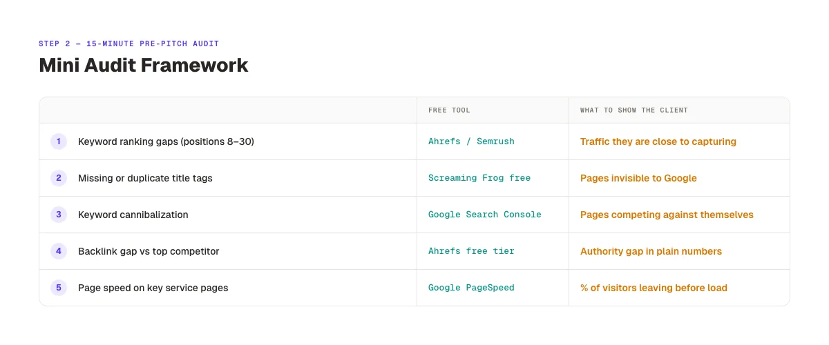 7-step framework for how to pitch SEO services to clients