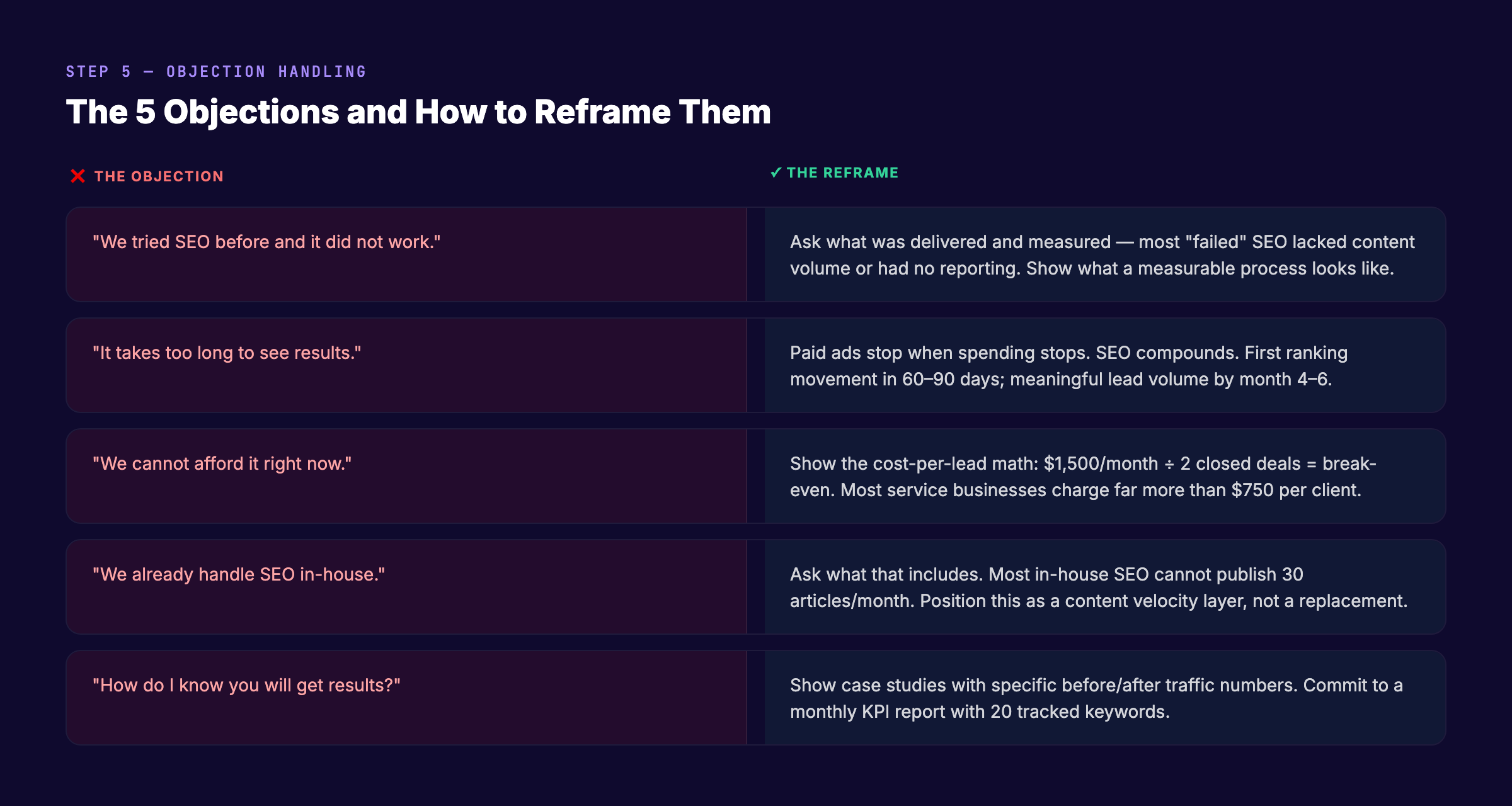 How to handle the 5 most common SEO objections from clients
