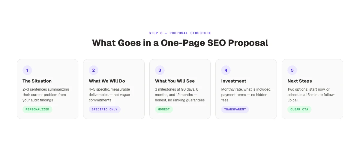 One-page SEO proposal structure for client pitches
