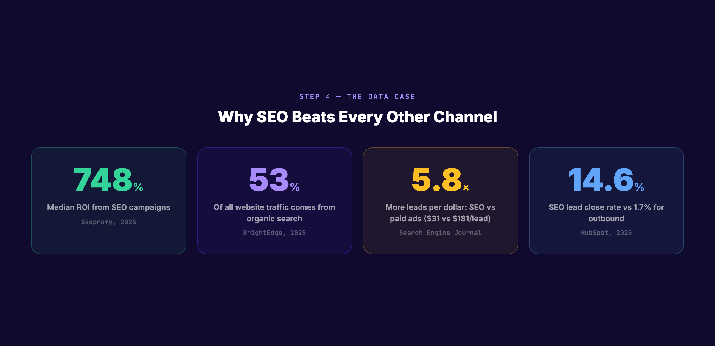 SEO vs other channels ROI stats for client pitches