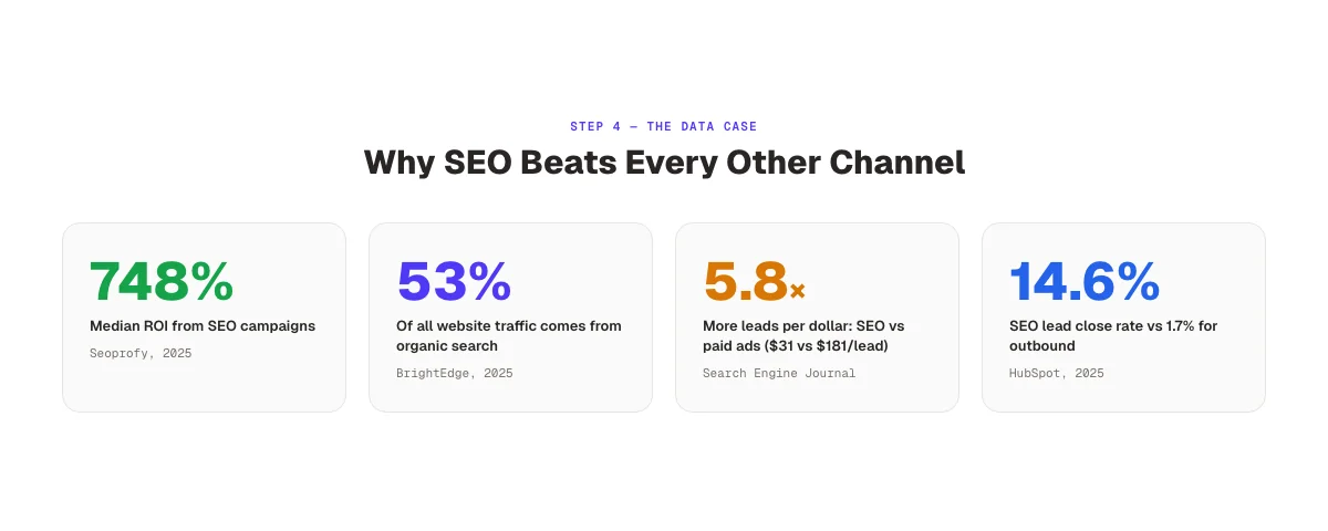 SEO vs other channels ROI stats for client pitches
