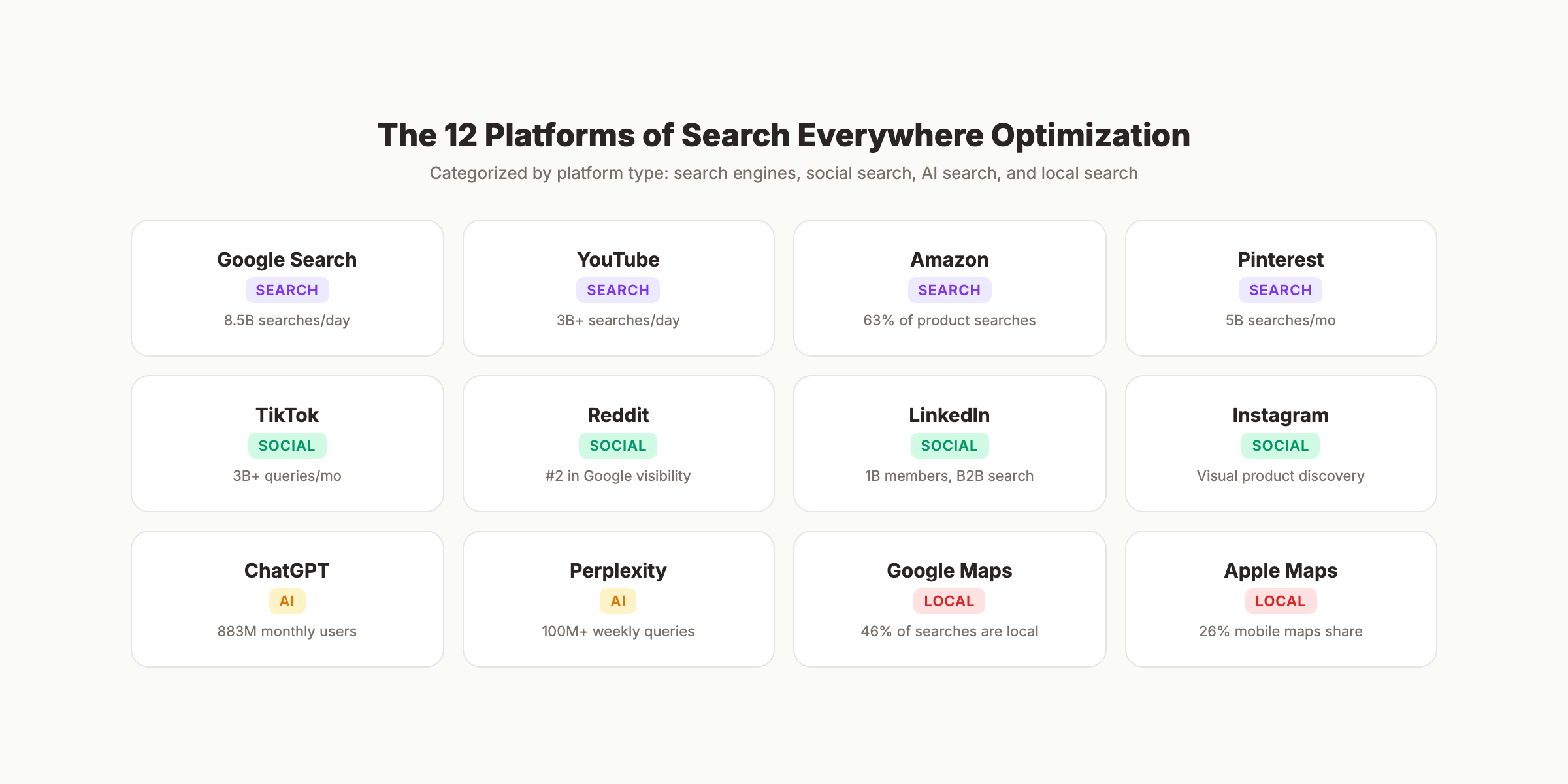 Search everywhere optimization platform map showing 12 search surfaces