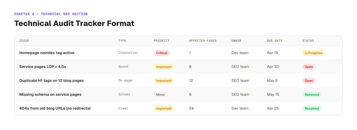 Technical SEO audit tracker structure for SEO project management templates