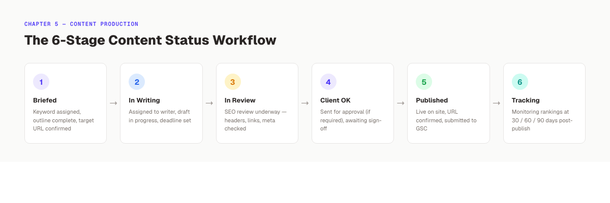Content production workflow stages for SEO project management
