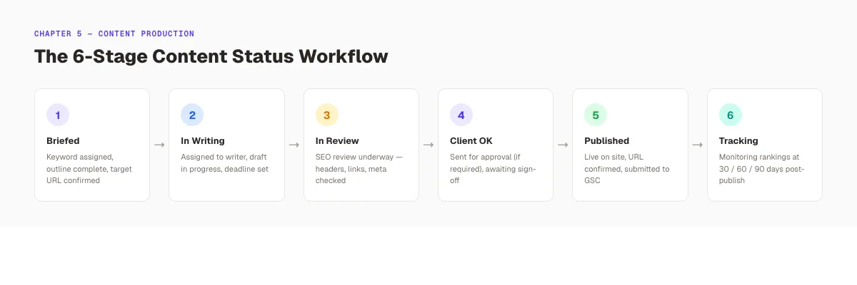 Content production workflow stages for SEO project management