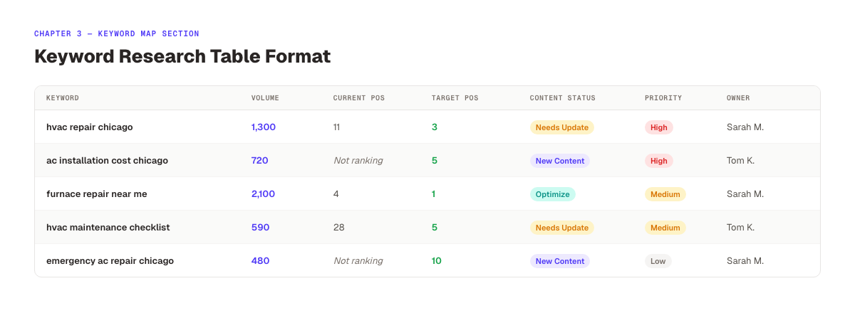 Keyword research table format for SEO project management templates