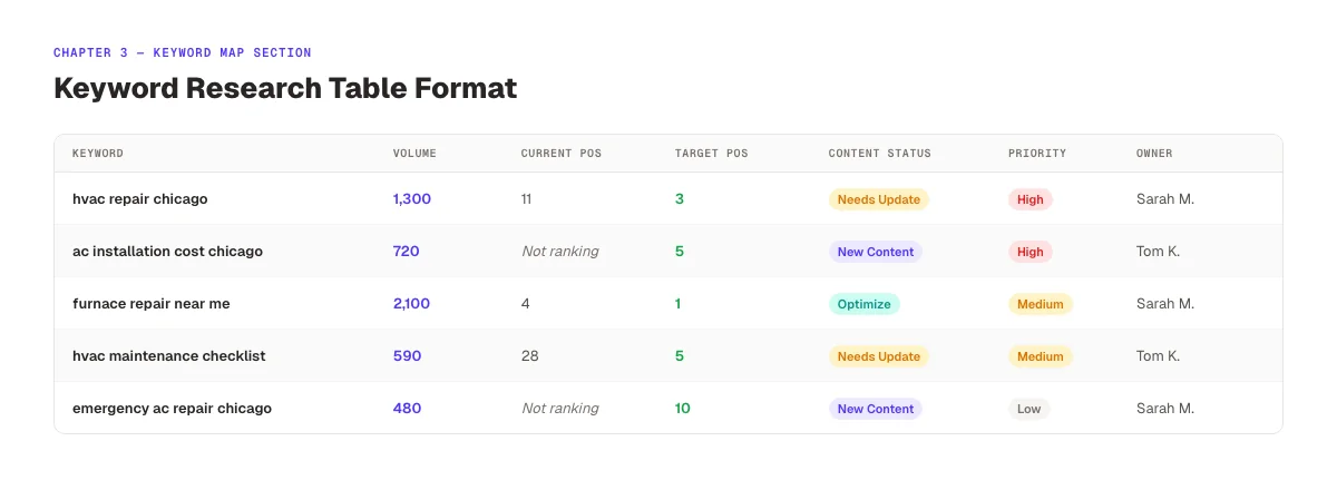 Keyword research table format for SEO project management templates