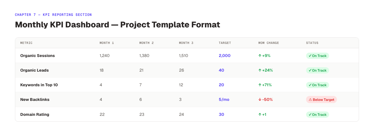 SEO KPI dashboard structure for project management reporting