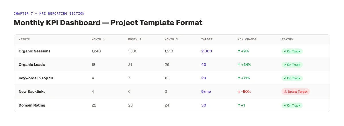 SEO KPI dashboard structure for project management reporting