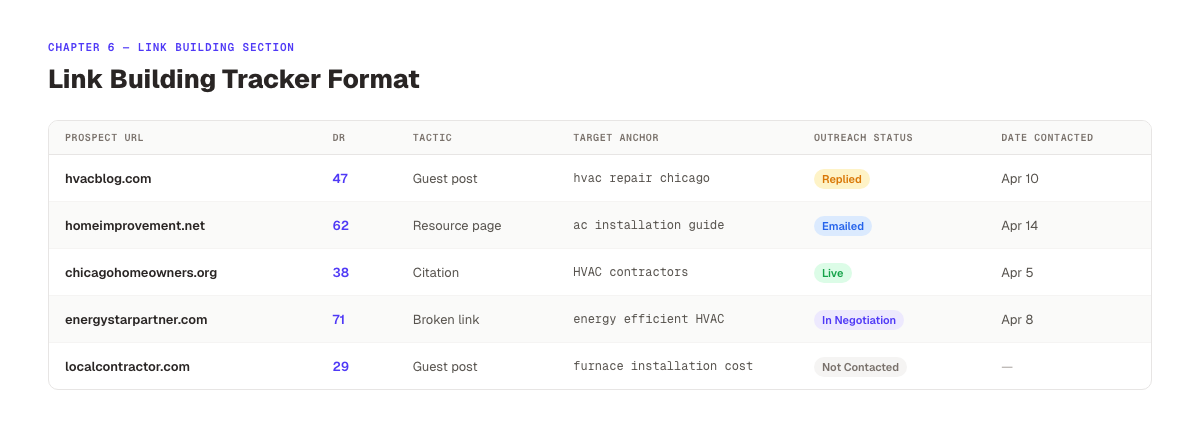 Link building tracker format for SEO project management. Outreach status and domain metrics