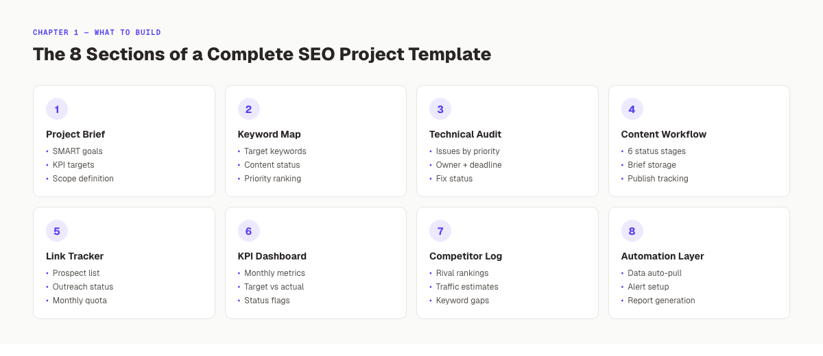 SEO project management template structure overview. What each section covers