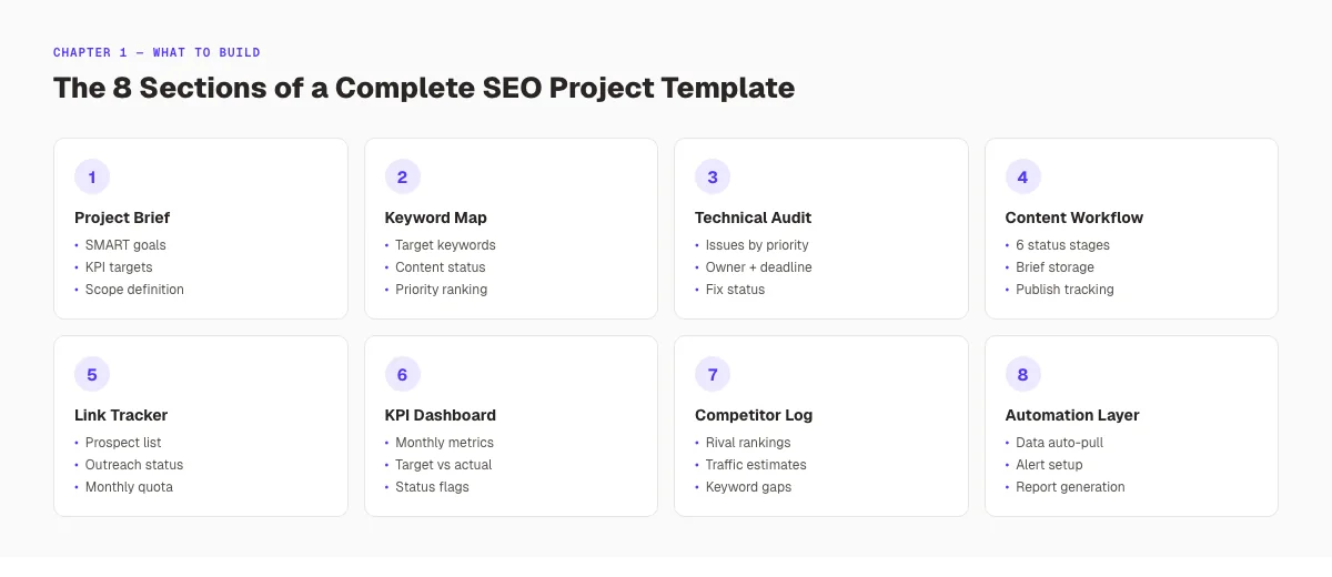 SEO project management template structure overview. What each section covers