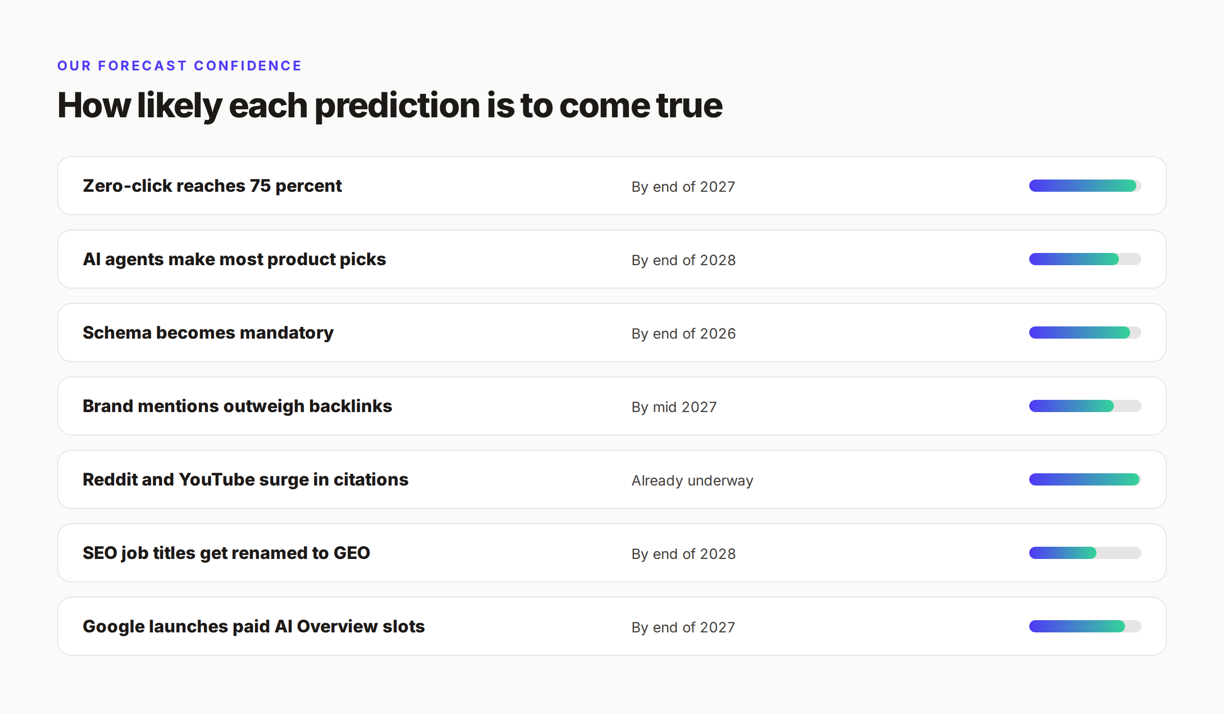 Confidence rating for each SEO prediction in this report