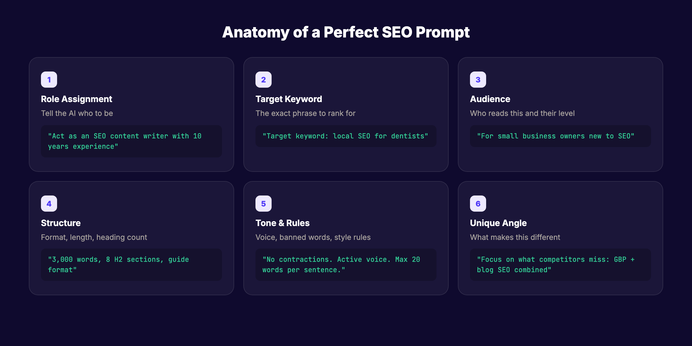 Anatomy of a perfect SEO prompt with 6 elements