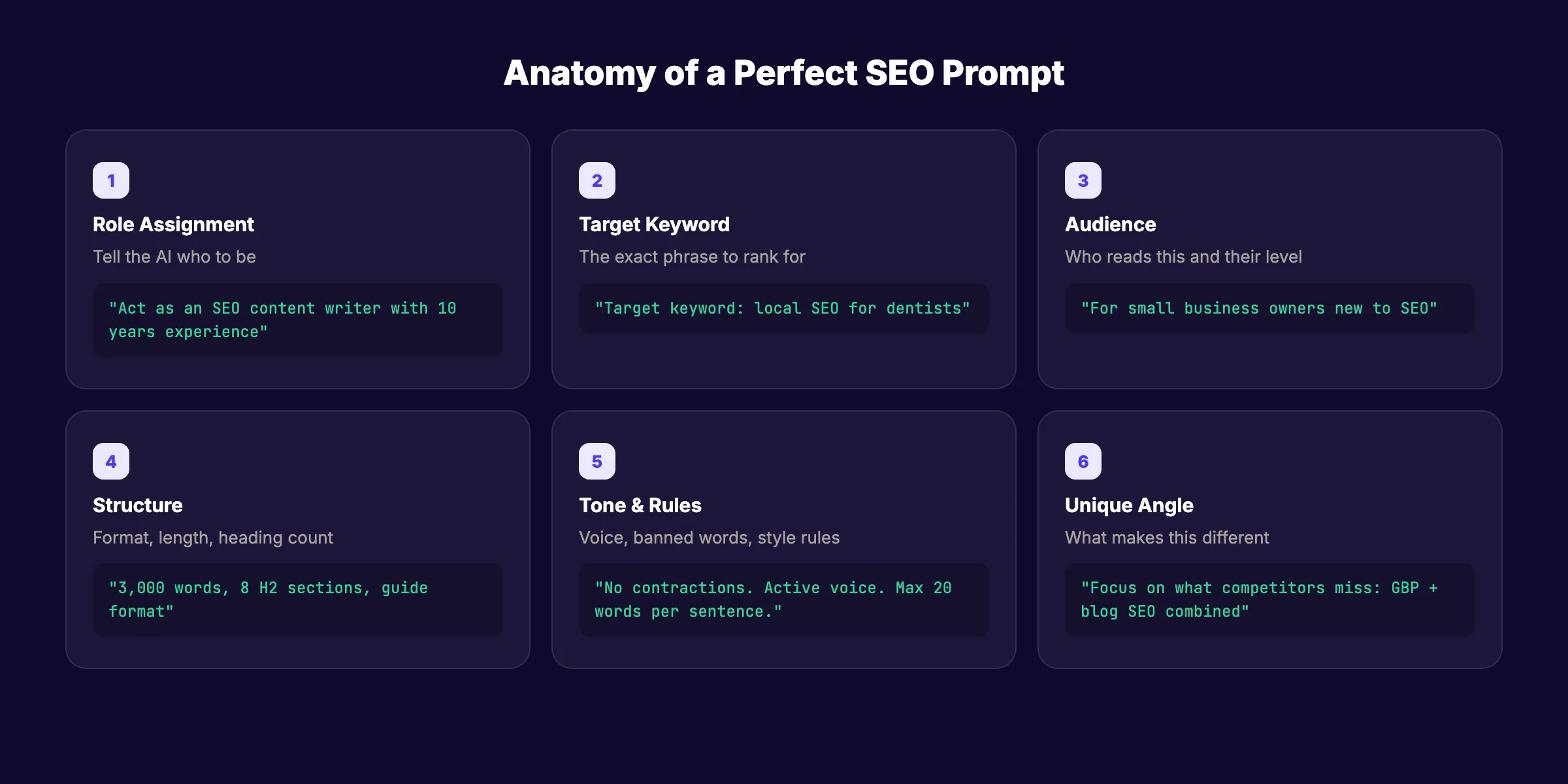 Anatomy of a perfect SEO prompt with 6 elements