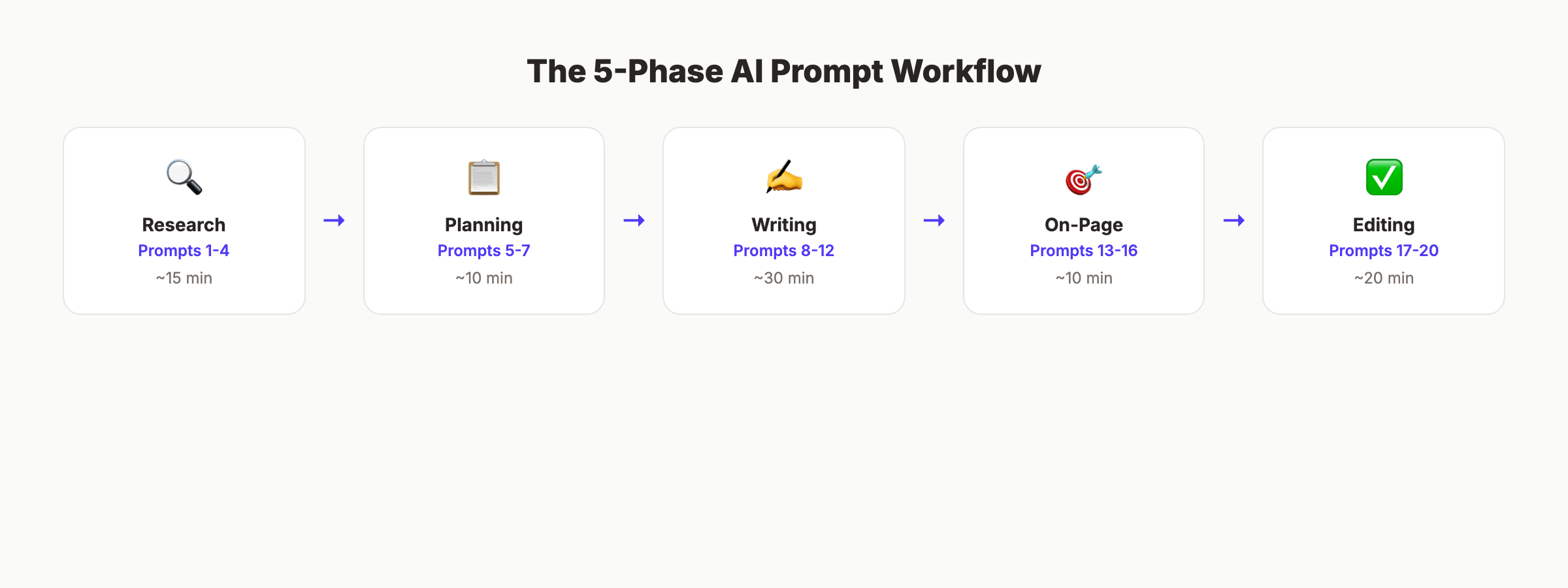 5-phase AI prompt workflow for SEO articles