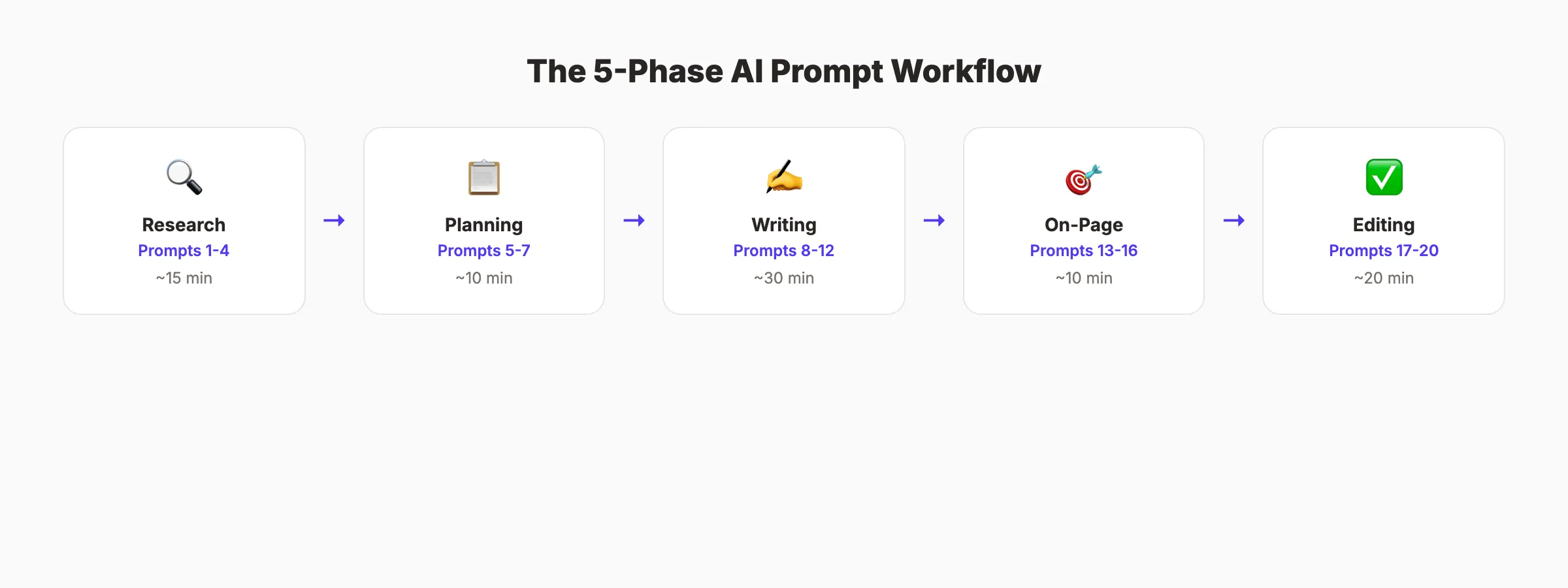 5-phase AI prompt workflow for SEO articles