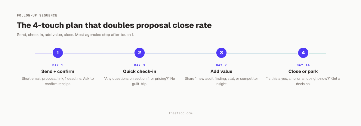 SEO proposal follow-up sequence: day 1 send, day 3 check-in, day 7 add value, day 14 close