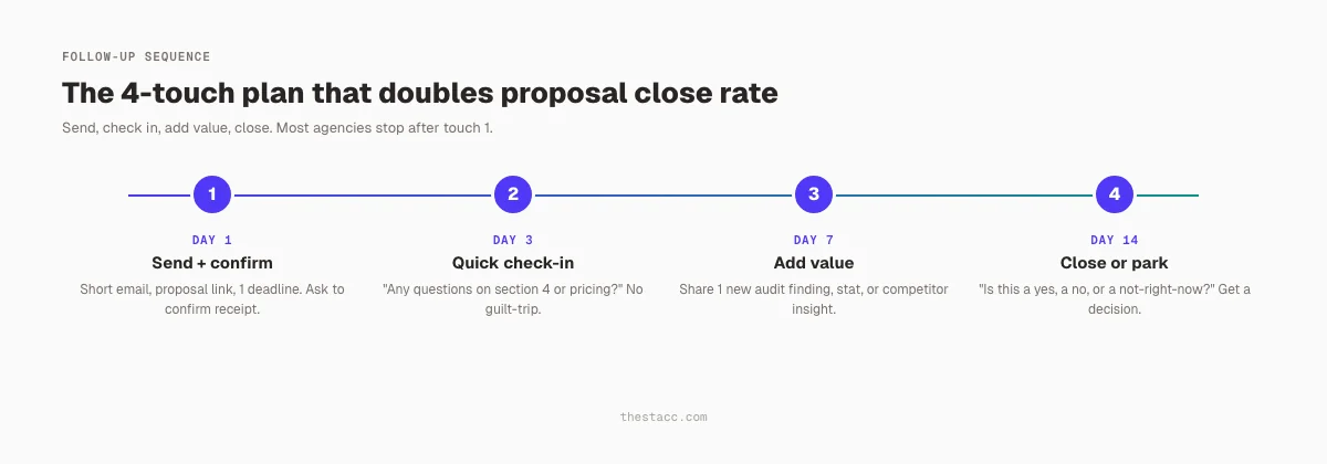 SEO proposal follow-up sequence: day 1 send, day 3 check-in, day 7 add value, day 14 close