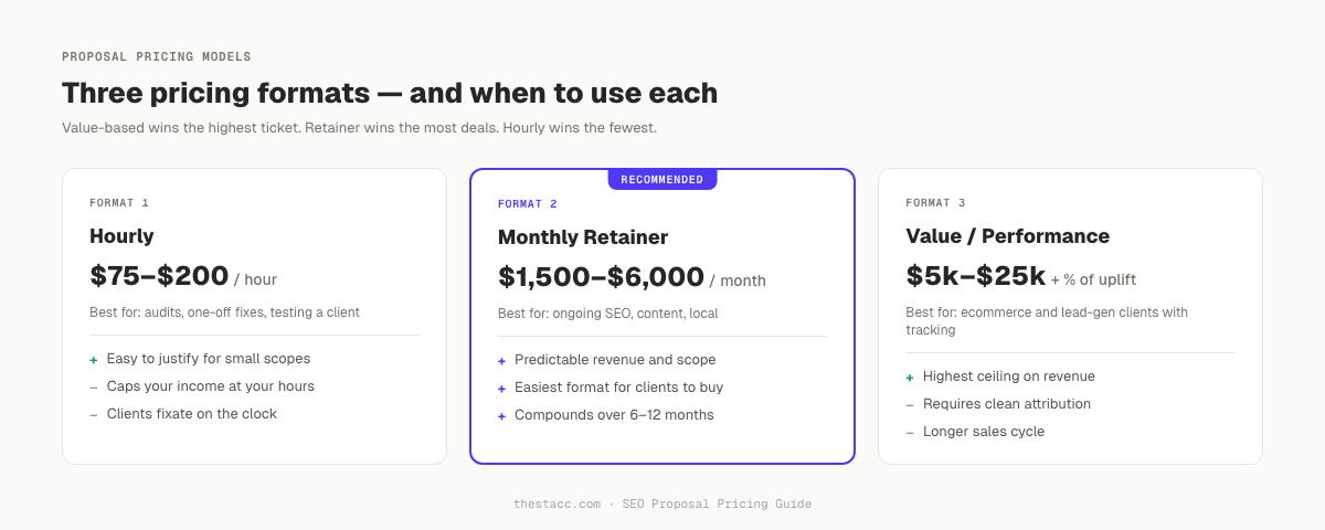 Three SEO proposal pricing formats: hourly, retainer, and value-based