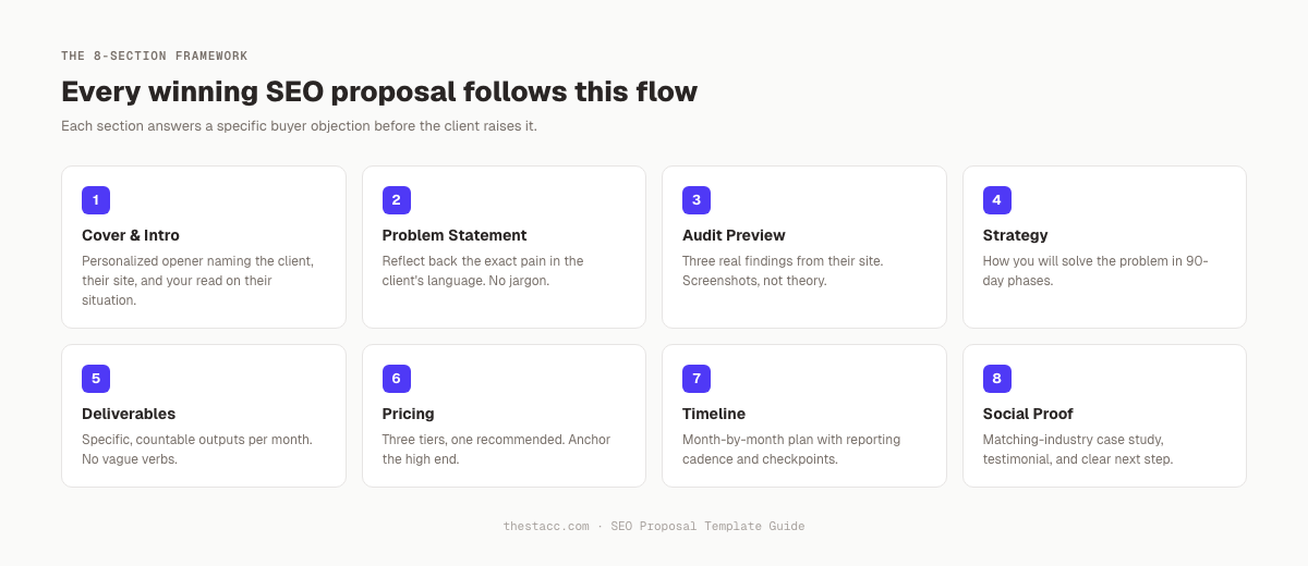 The 8 sections of a winning SEO proposal: cover, problem, audit, strategy, deliverables, pricing, timeline, social proof