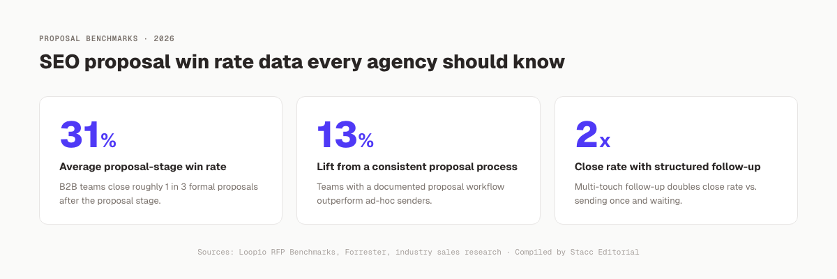 SEO proposal win rate statistics for 2026