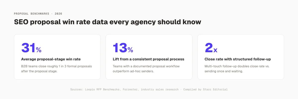 SEO proposal win rate statistics for 2026