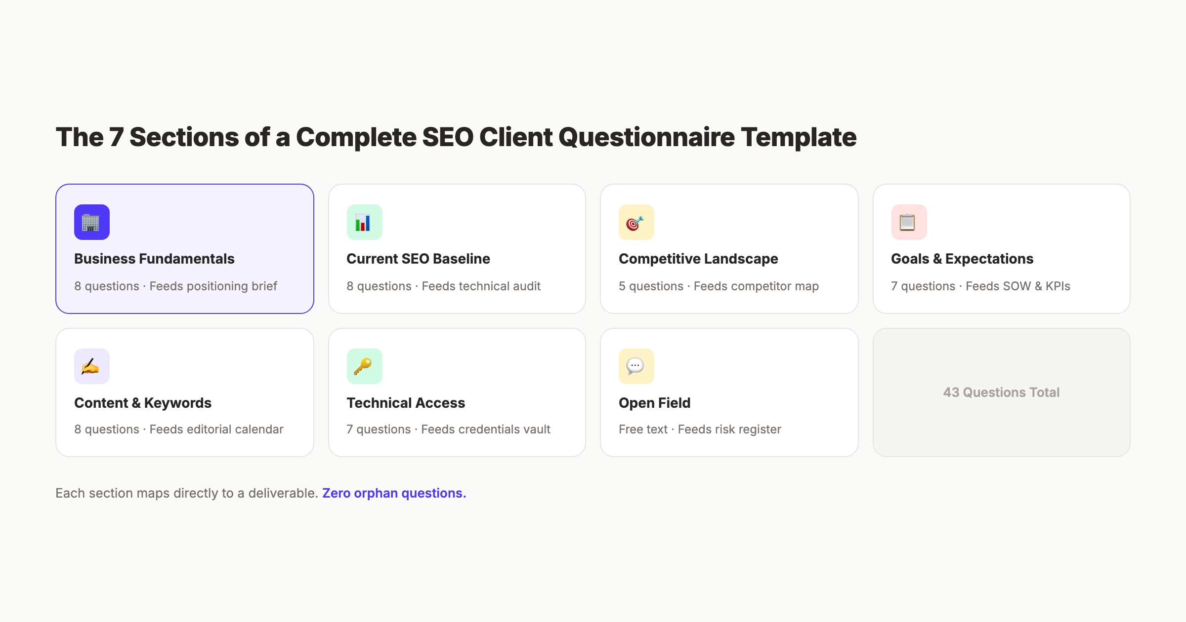 7 SEO questionnaire categories shown as a grid of cards